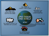 Screenshot of the COSEE NOW Ocean Literacy Interactive animation